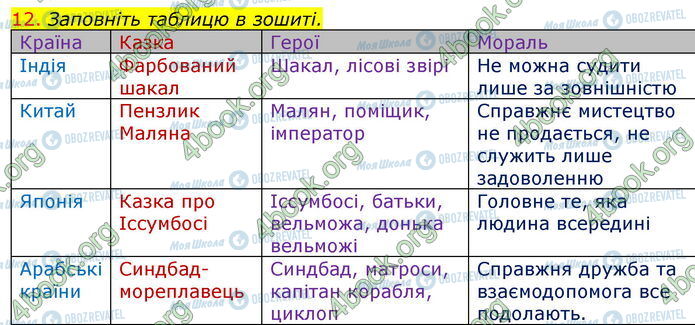 ГДЗ Зарубіжна література 5 клас сторінка Стр.118 (12)